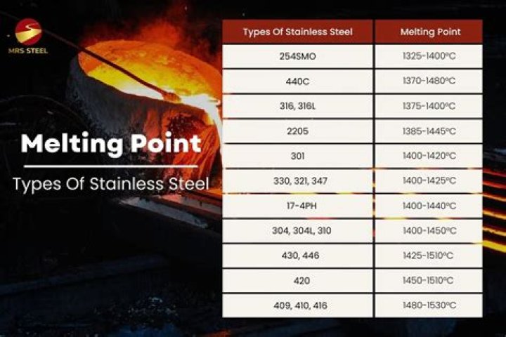 Are metals difficult to melt?