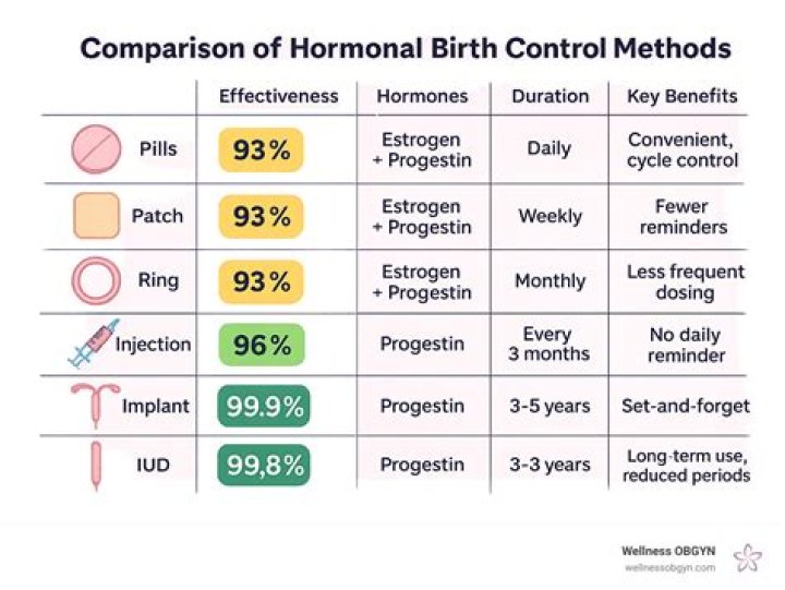 Can a girl on birth control be late on her period and not be pregnant?