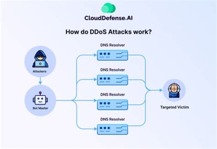 Can you bypass DDoS protection?