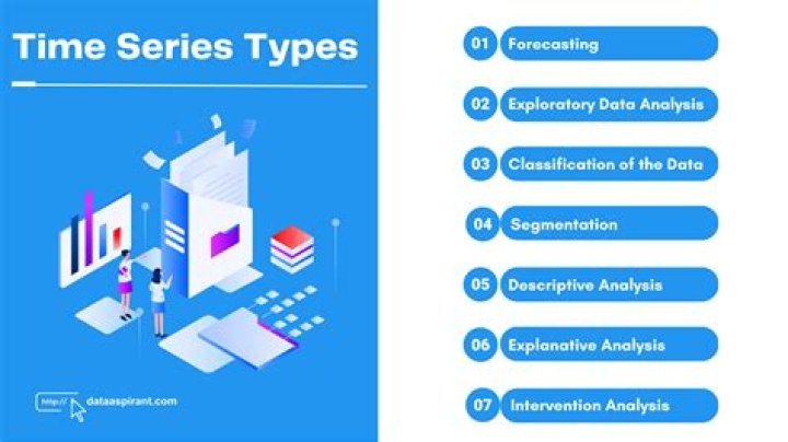 Can you do time series analysis in SPSS?