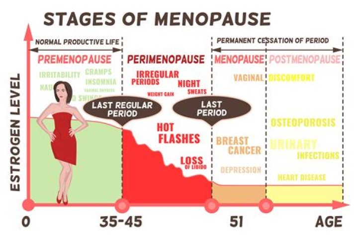 Do periods become more frequent before menopause?