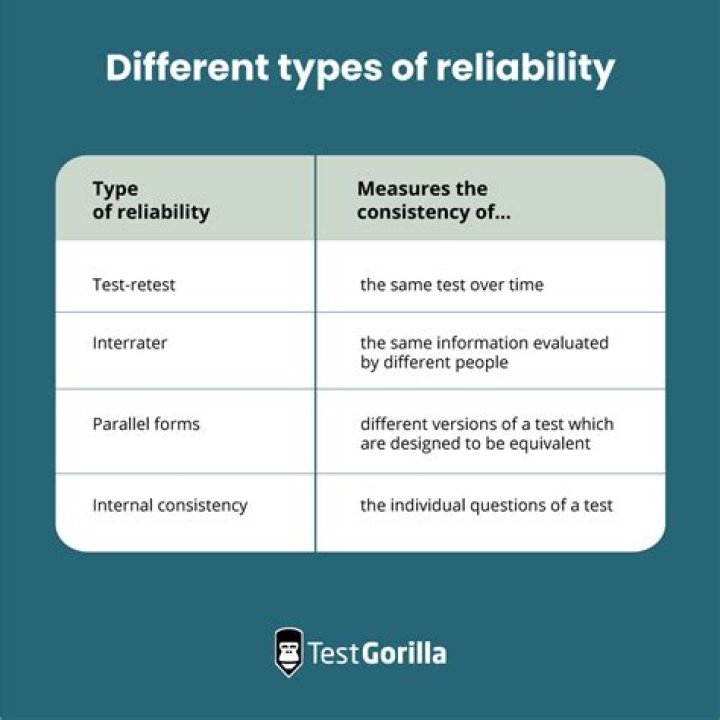 How do you calculate test-retest reliability?