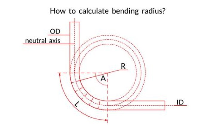 How do you calculate the bending radius of a cable?