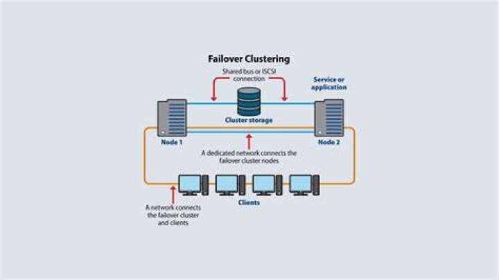 How do you cluster a server?