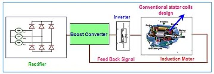 How do you control the RPM of a DC motor?