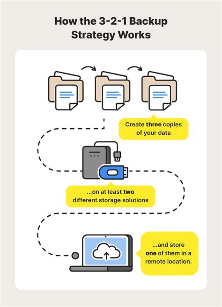How do you create a backup strategy?