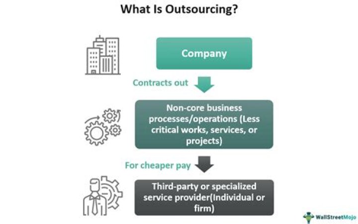 How do you define outsourcing?