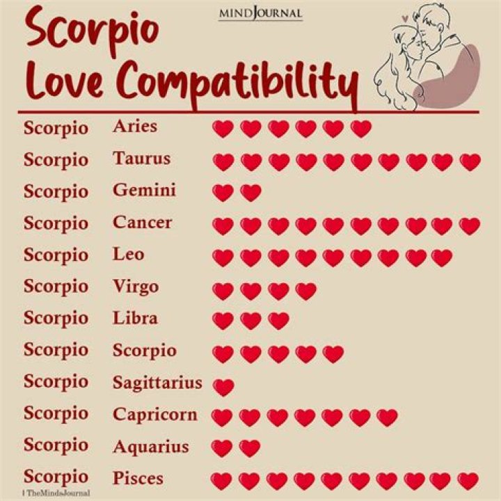 How do you know when a Scorpio is in love?
