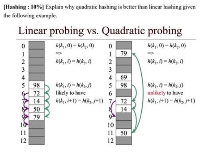 How do you remove an element from a linear probing hash table?