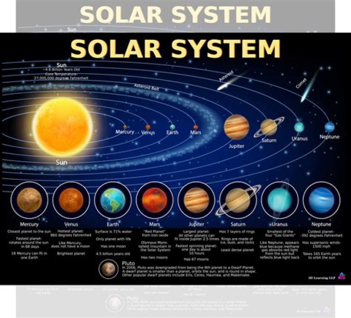 How have ideas about the solar system changed over time?