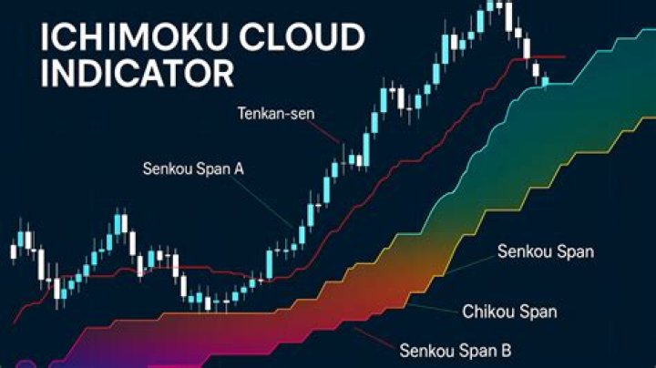 How is the Kijun Sen calculated?