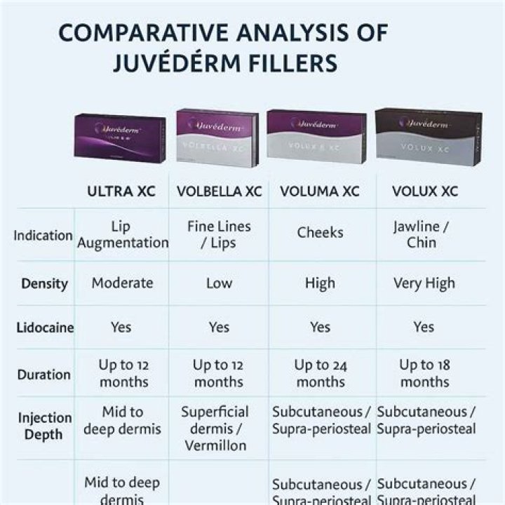 How long does Juvederm XC Ultra last?