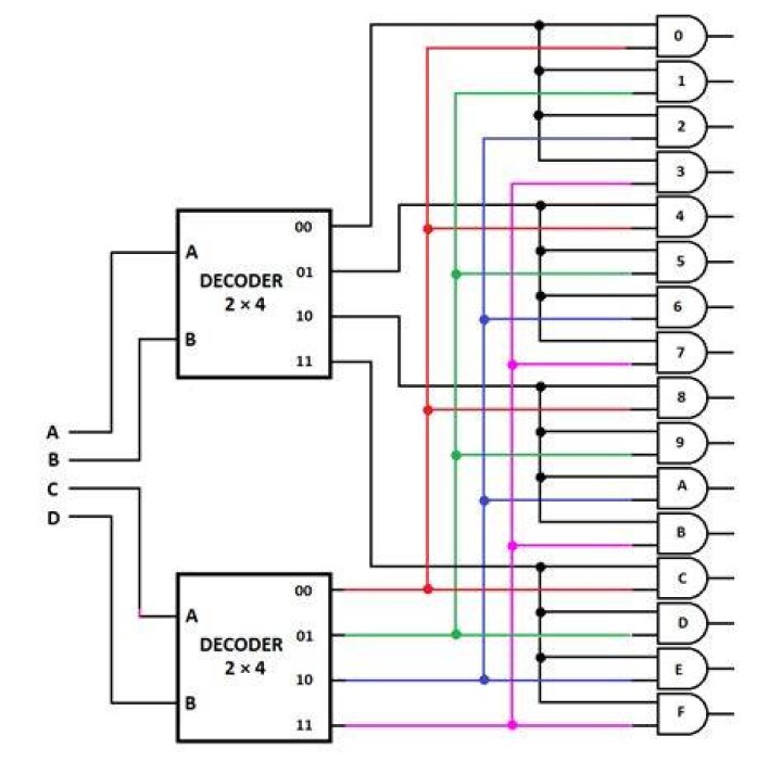 How many 2X4 decoders are needed for 1 3×8 decoder?