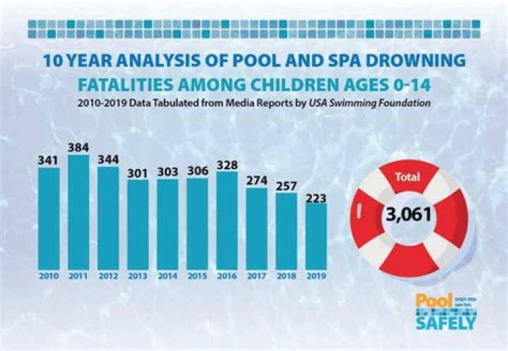 How many pool drowning deaths per year?