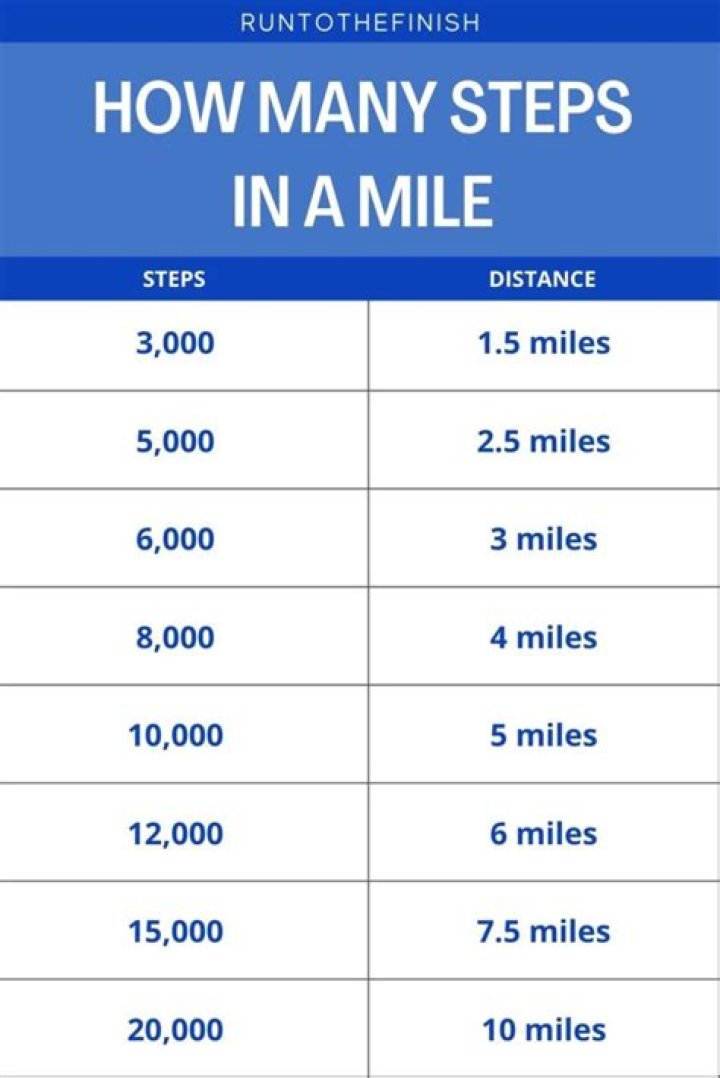 How much is 10000 steps in a mile?