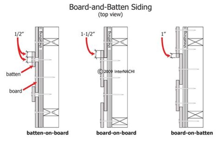 How much is metal board and batten siding?