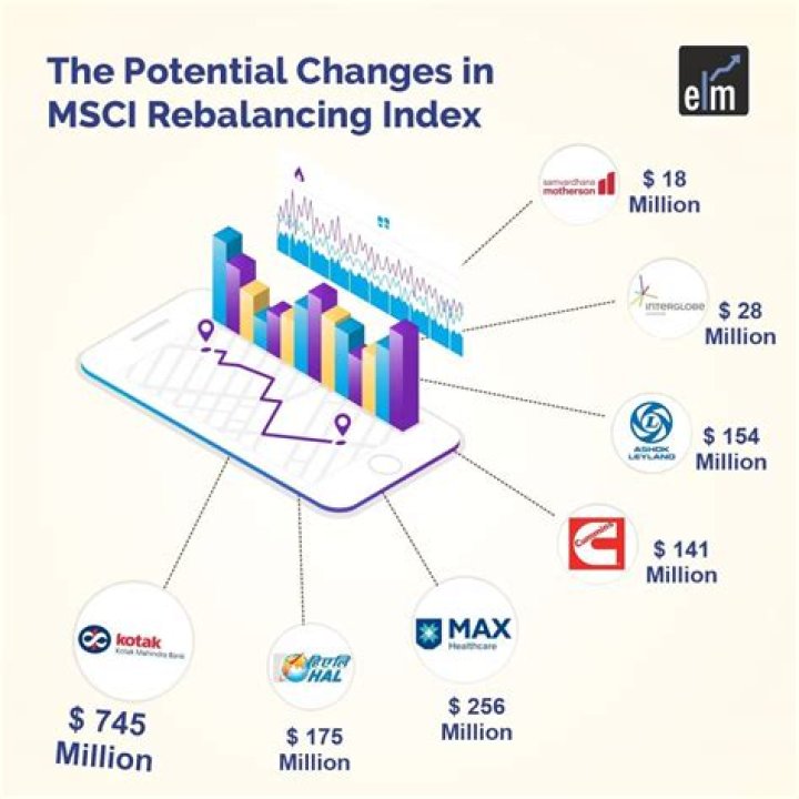 How often does MSCI rebalance?