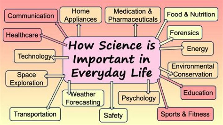 How science is used in society?