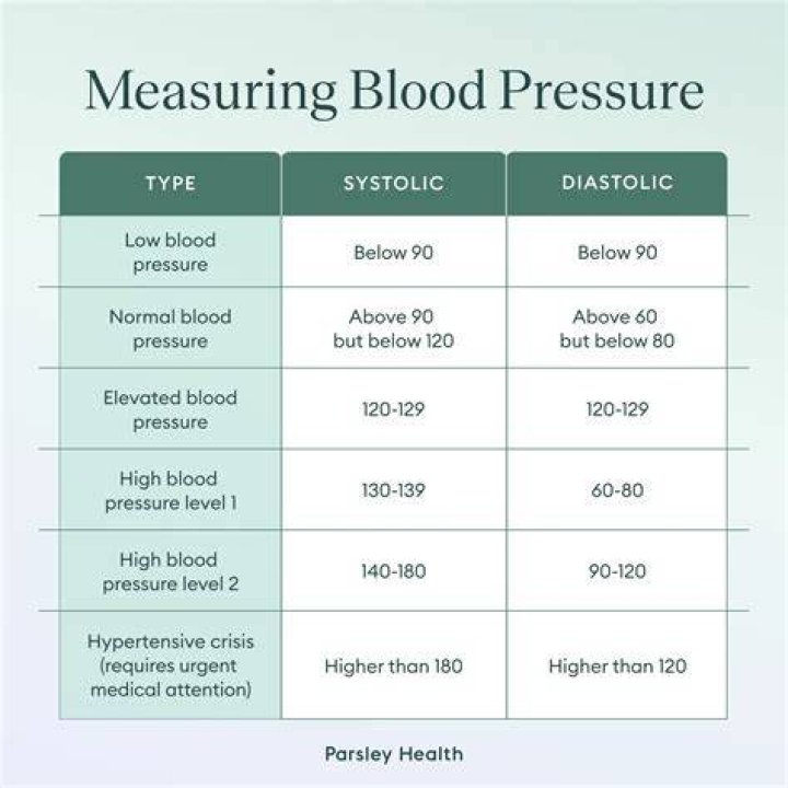 Is 83 60 blood pressure too low?