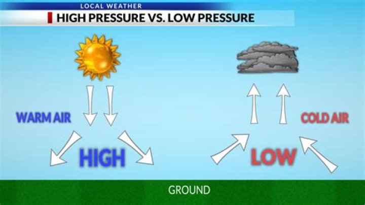 Is cold air high or low pressure?
