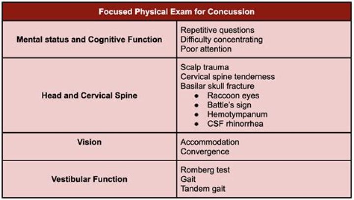 What are the 3 main components to a post concussion test?