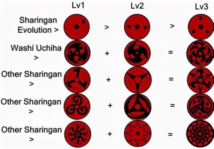What are the 3 powers of mangekyou Sharingan?