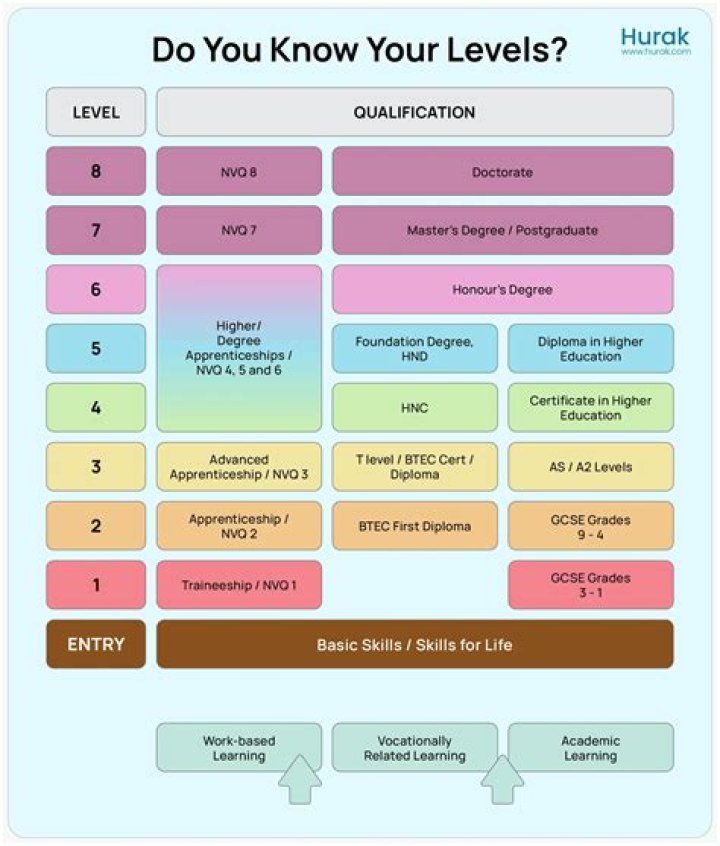 What are the levels of a degree?