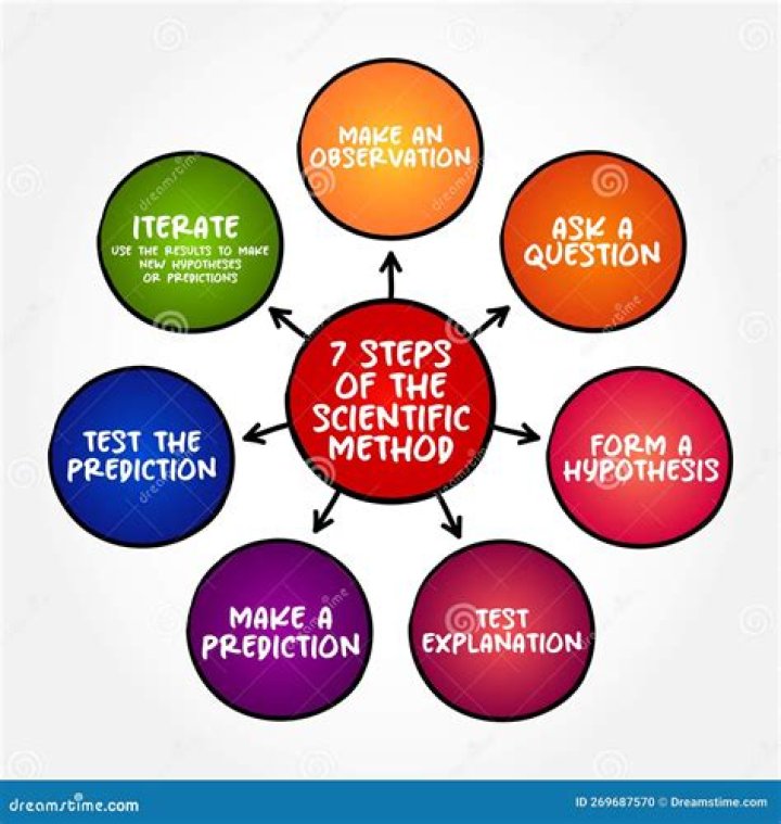 What are the results and conclusion of the scientific method?
