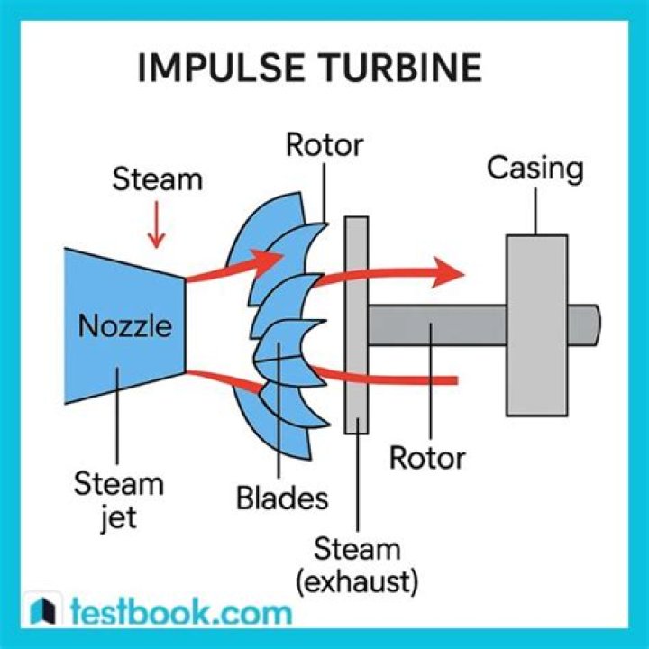 What are the types of impulse turbines?