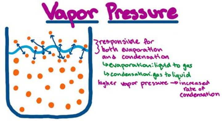 What does low vapor pressure mean?