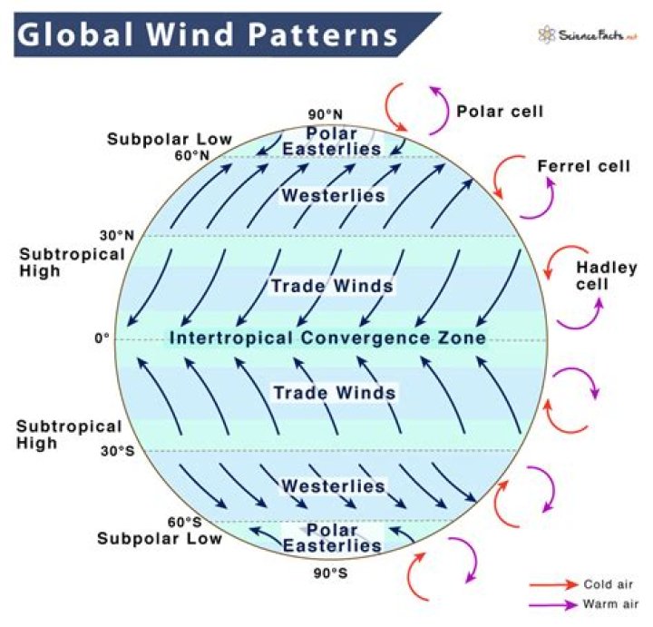 What is a global wind?