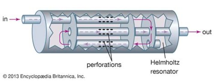 What is a Helmholtz resonator used for?