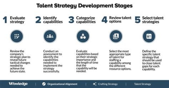 What is a talent strategy?