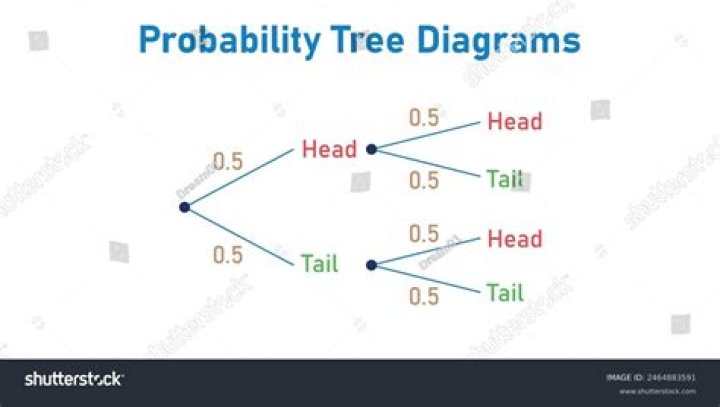 What is a tree diagram in probability?