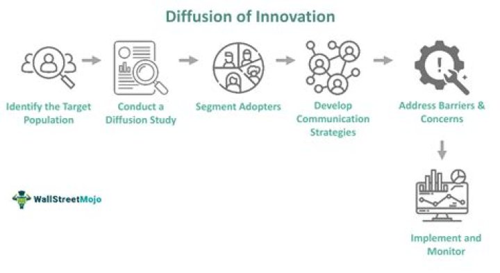 What is an example of diffusion of innovation?