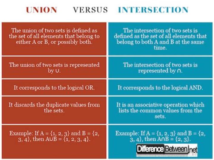 What is difference between union and intersection?
