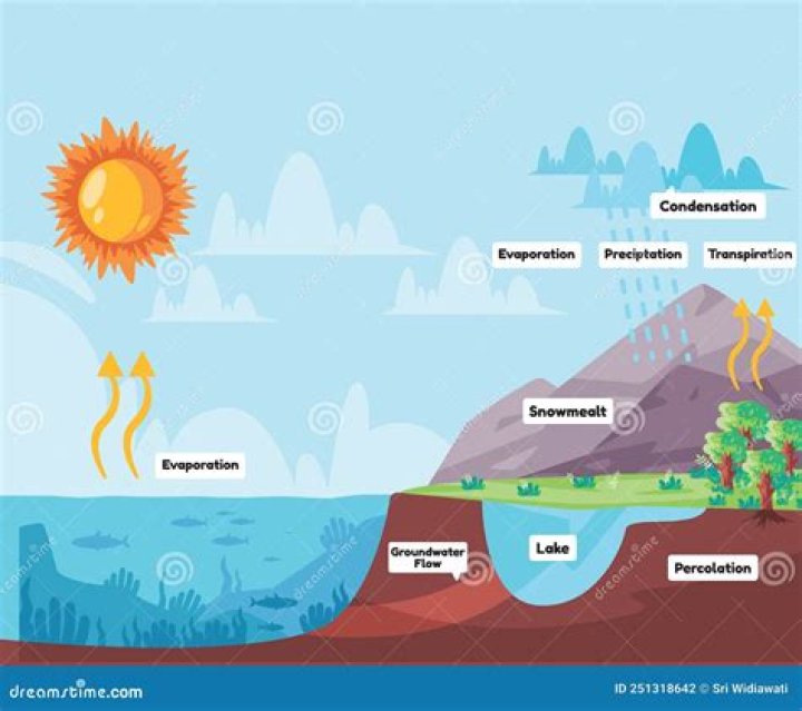 What is evaporation in rocks?