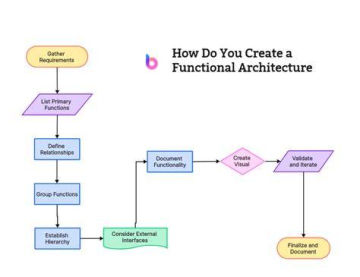 What is functional flow of application?