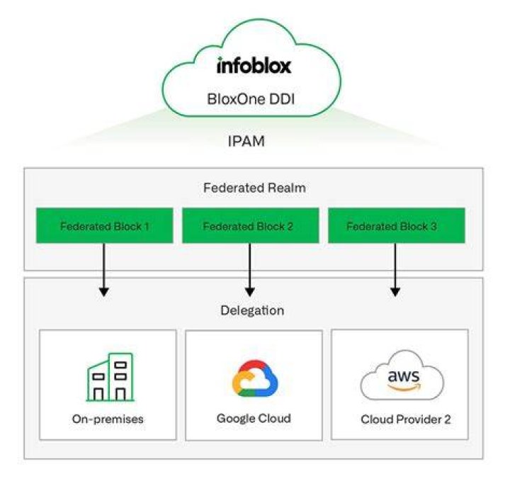 What is infoblox used for?