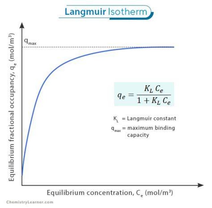 What is Langmuir isotherm used for?