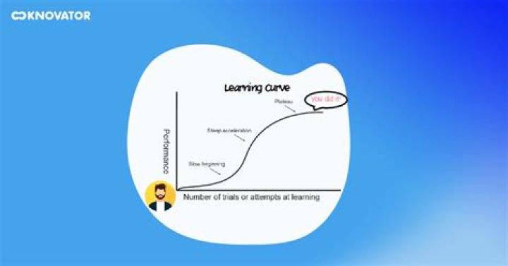 What is learning curve with example?