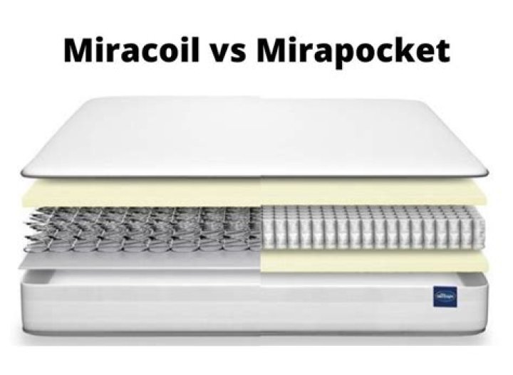 What is Miracoil mattress?