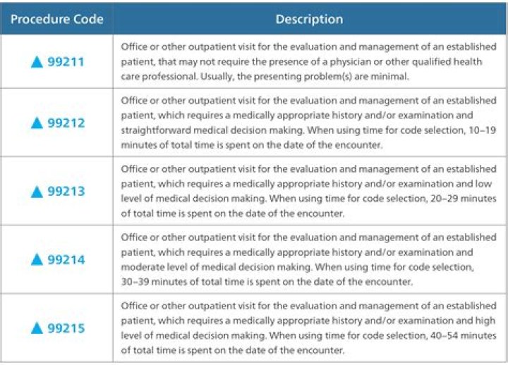 What is procedure code 29879?