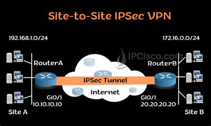 What is site to site VPN tunnel?