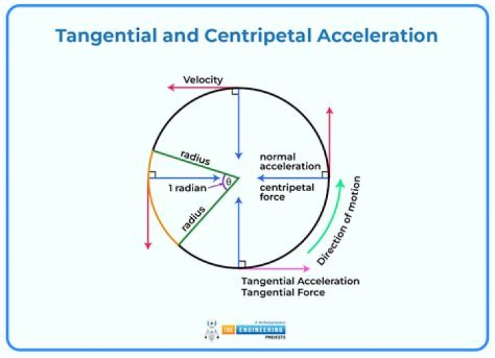 What is tangential acceleration and radial acceleration?