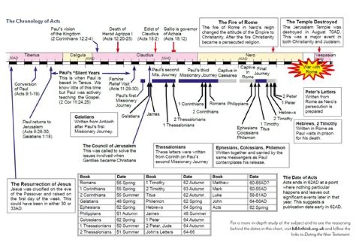 What is the chronology of the Dark Ages?