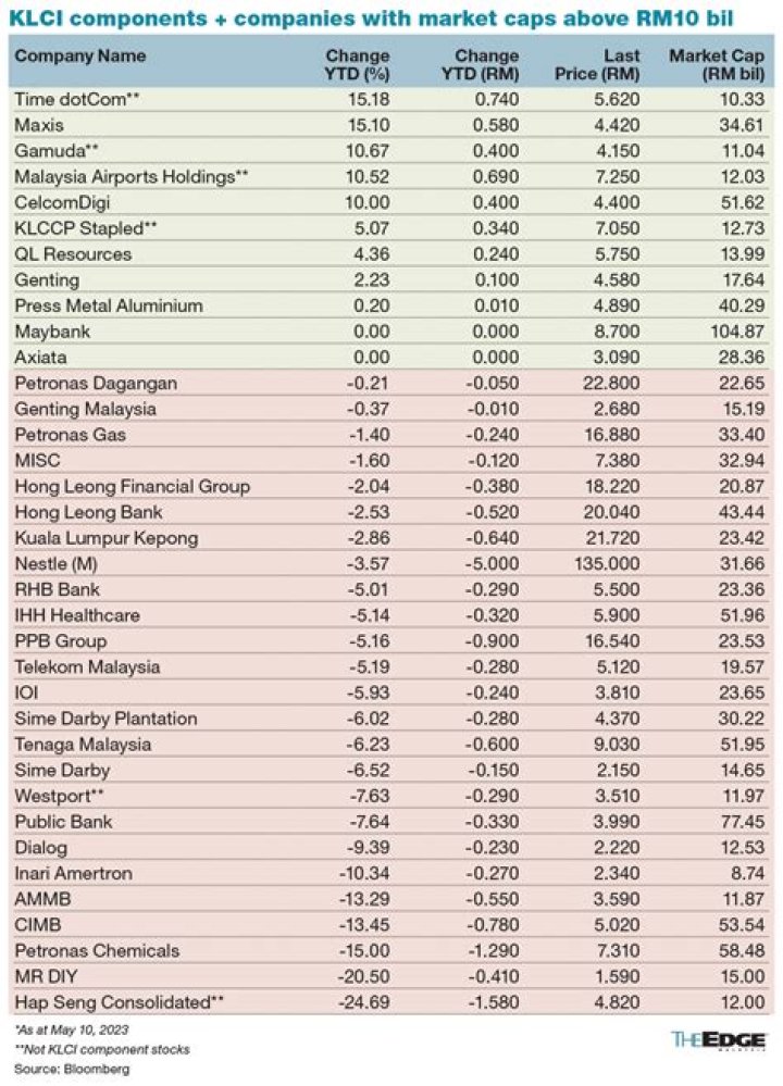 What is the current price of KLCI?