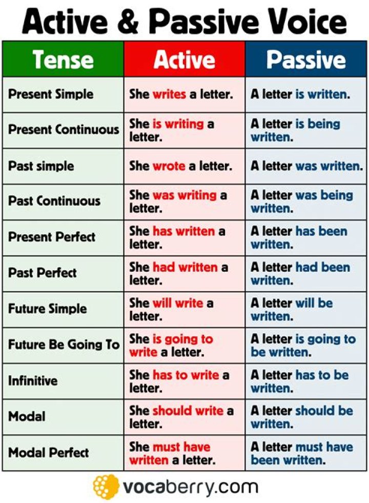 What is the difference between an active and passive sentence?