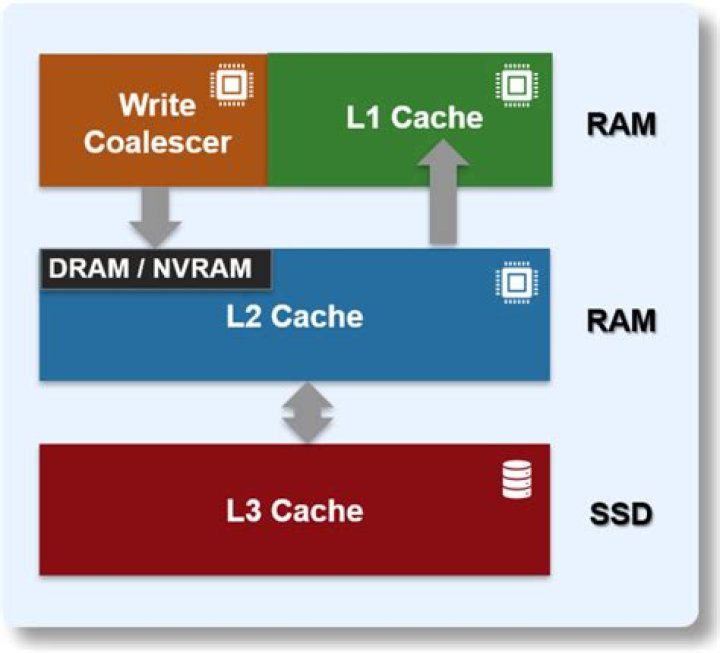 What is the difference between Level 1 cache and Level 2 cache in Hibernate?