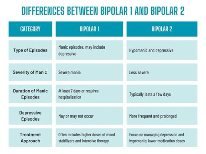 What is the difference between Type 1 and Type 2 bipolar?